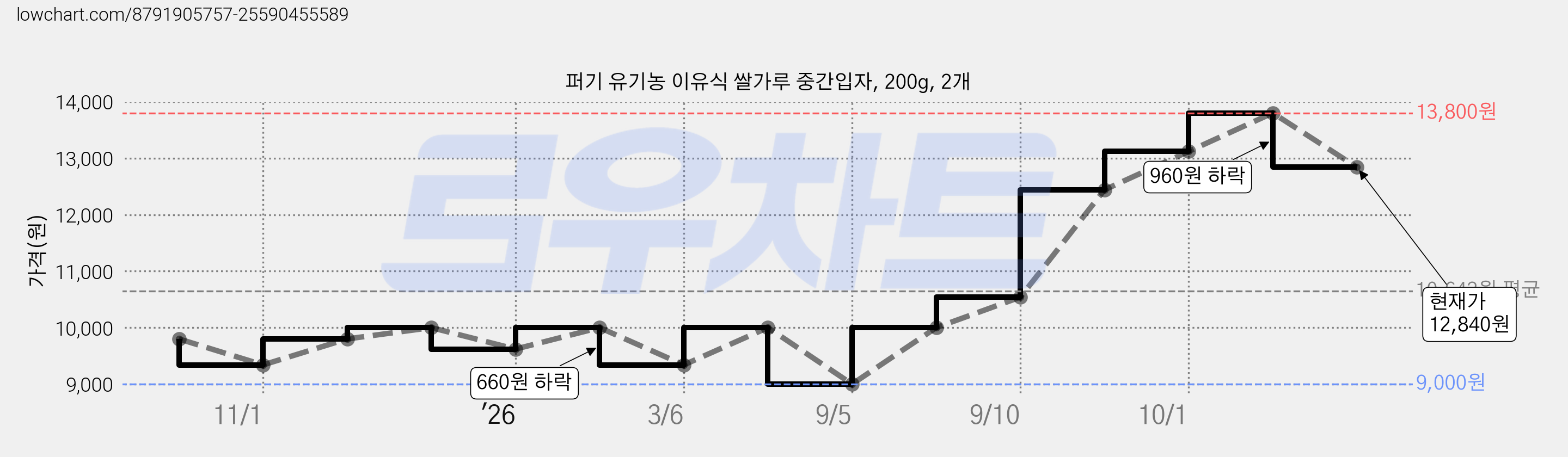 퍼기 유기농 이유식 쌀가루 중간입자, 200g, 2개 가격 변동 차트, 현재가 12,840원, 관측 최저가 9,000원