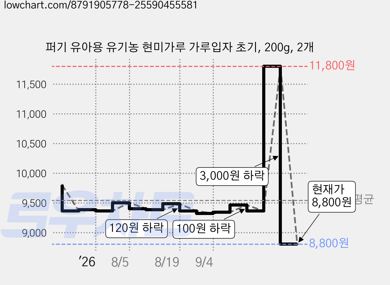 퍼기 유아용 유기농 현미가루 가루입자 초기, 200g, 2개 가격 변동 차트, 현재가 8,800원, 관측 최저가 8,420원