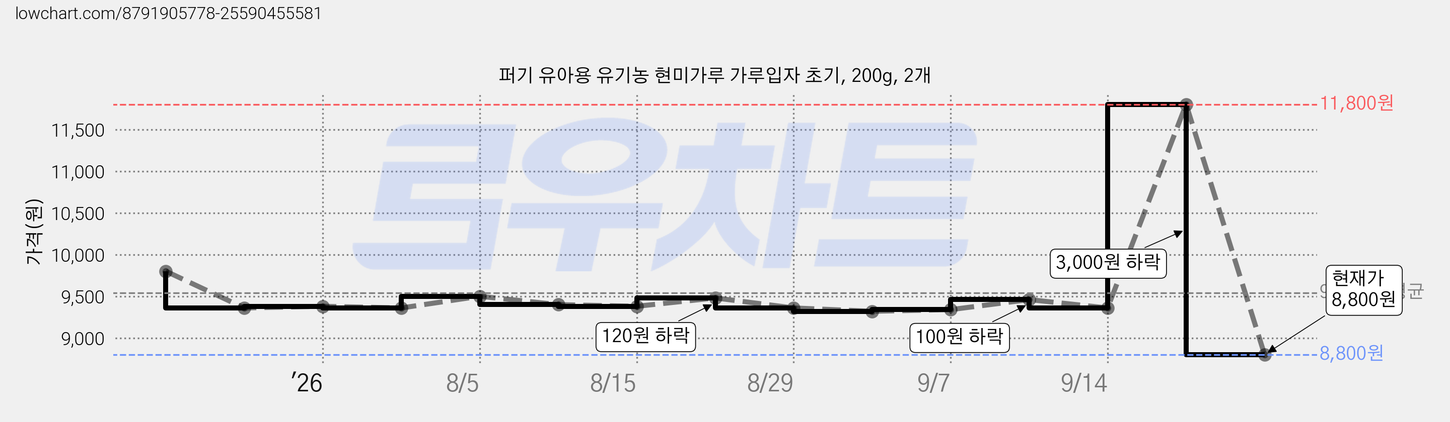 퍼기 유아용 유기농 현미가루 가루입자 초기, 200g, 2개 가격 변동 차트, 현재가 8,800원, 관측 최저가 8,420원