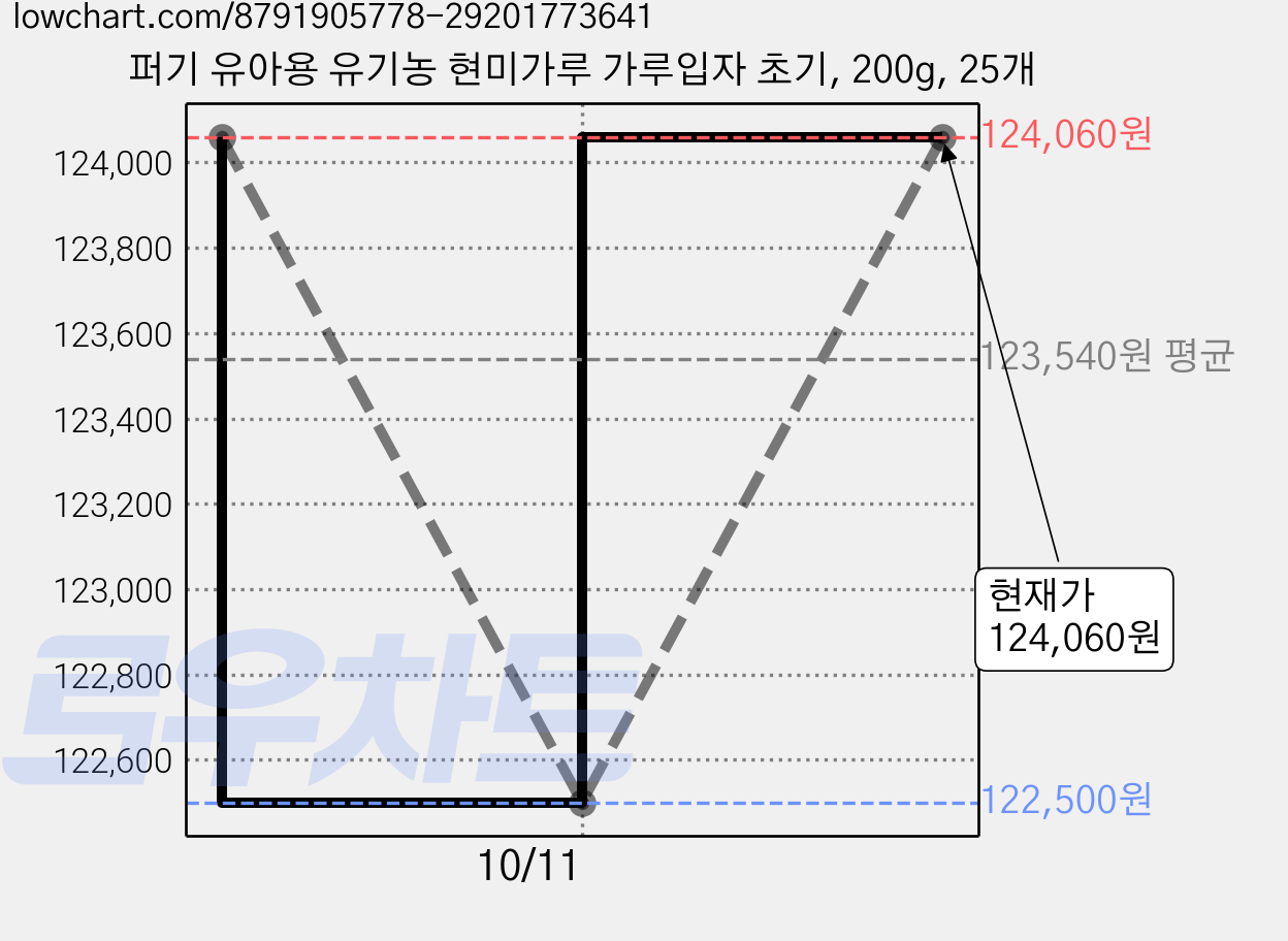 퍼기 유아용 유기농 현미가루 가루입자 초기, 200g, 25개 가격 변동 차트, 현재가 124,060원, 관측 최저가 122,500원