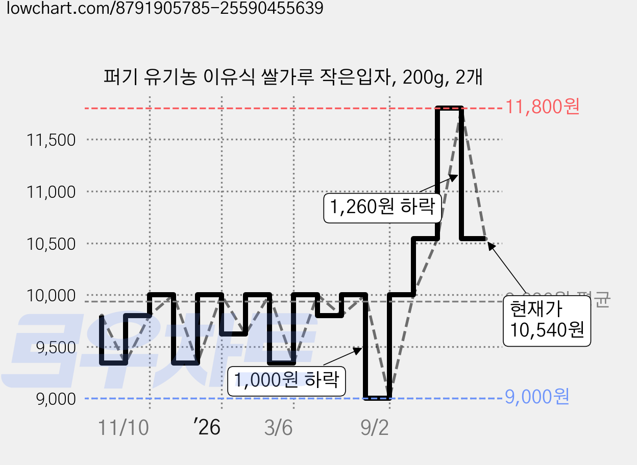 퍼기 유기농 이유식 쌀가루 작은입자, 200g, 2개 가격 변동 차트, 현재가 10,540원, 관측 최저가 9,000원