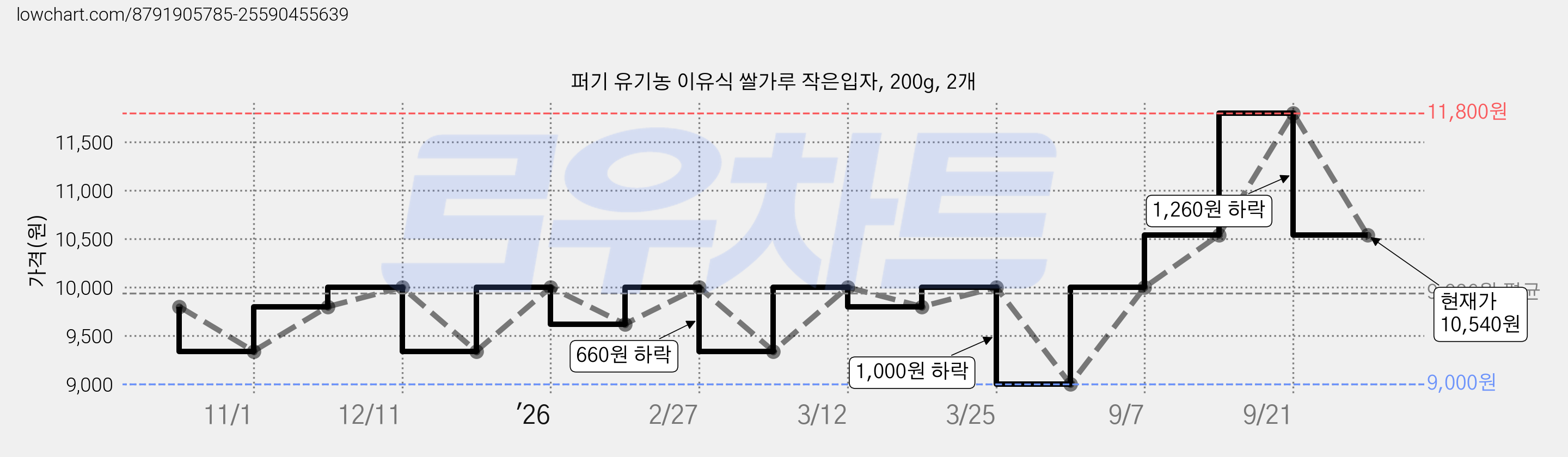퍼기 유기농 이유식 쌀가루 작은입자, 200g, 2개 가격 변동 차트, 현재가 10,540원, 관측 최저가 9,000원