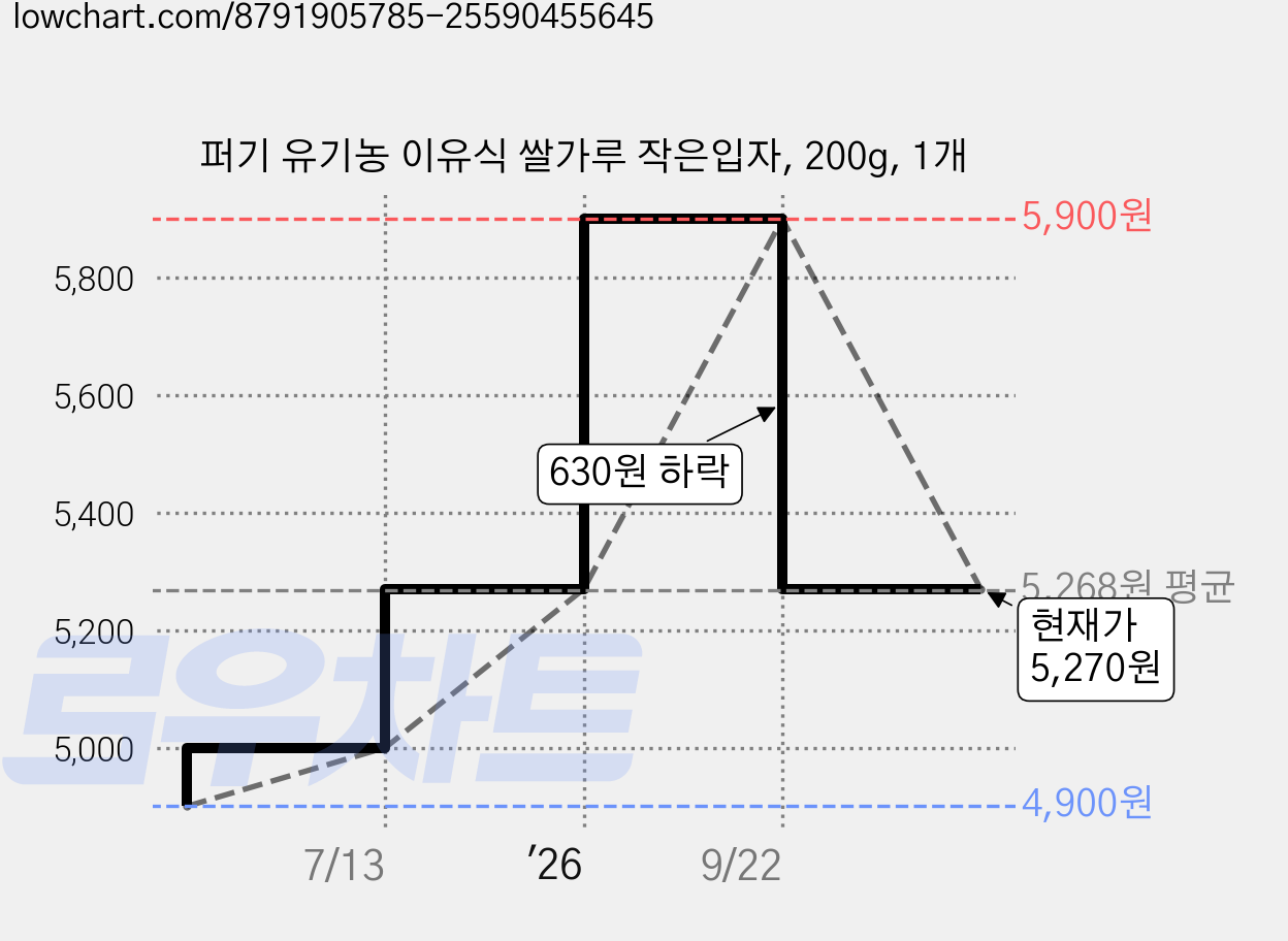 퍼기 유기농 이유식 쌀가루 작은입자, 200g, 1개 가격 변동 차트, 현재가 5,270원, 관측 최저가 4,900원