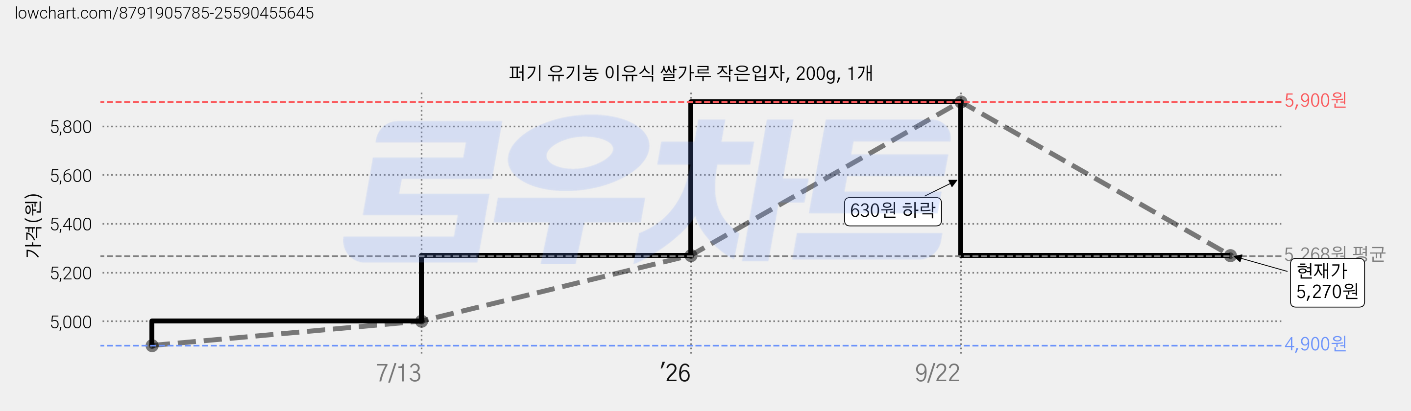퍼기 유기농 이유식 쌀가루 작은입자, 200g, 1개 가격 변동 차트, 현재가 5,270원, 관측 최저가 4,900원