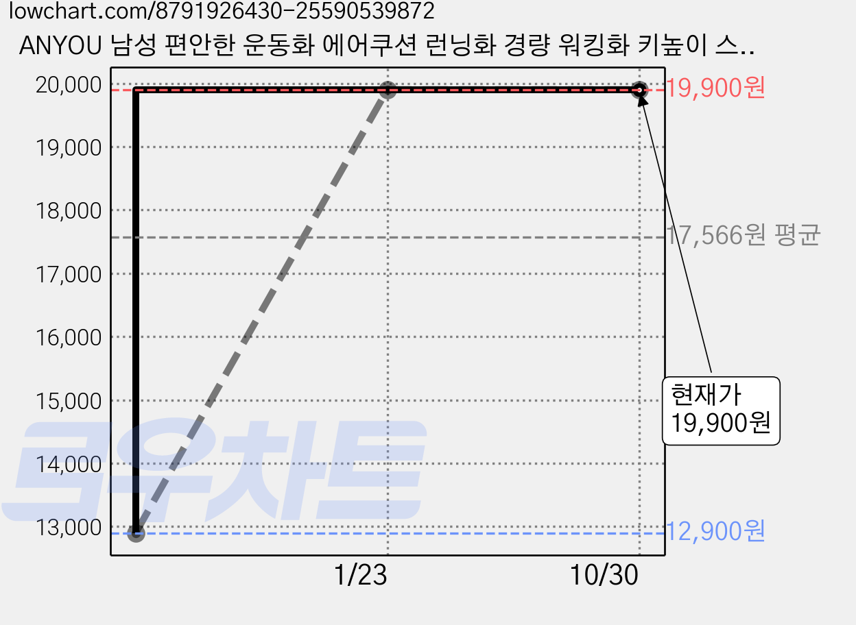 ANYOU 남성 편안한 운동화 에어쿠션 런닝화 경량 워킹화 키높이 스포츠화 가격 변동 차트, 현재가 19,900원, 관측 최저가 12,900원