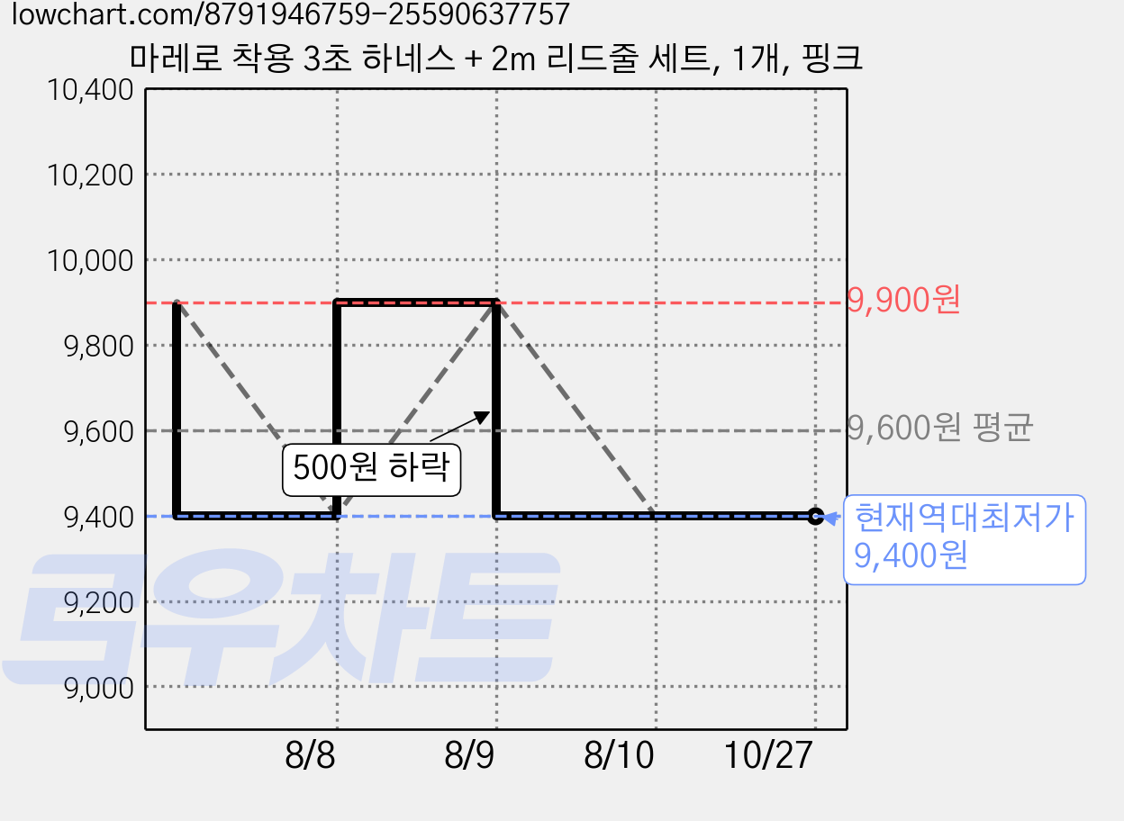마레로 착용 3초 하네스 + 2m 리드줄 세트, 1개, 핑크 가격 변동 차트, 현재가 9,400원, 역대최저가