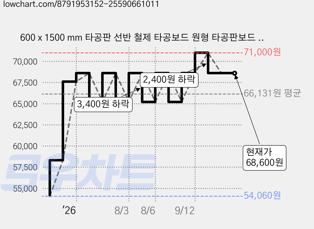 600 x 1500 mm 타공판 선반 철제 타공보드 원형 타공판보드 타공판진열대 페그보드 수납 20개후크 포함, 1개, 화이트 가격 변동 차트, 현재가 68,600원, 관측 최저가 54,060원