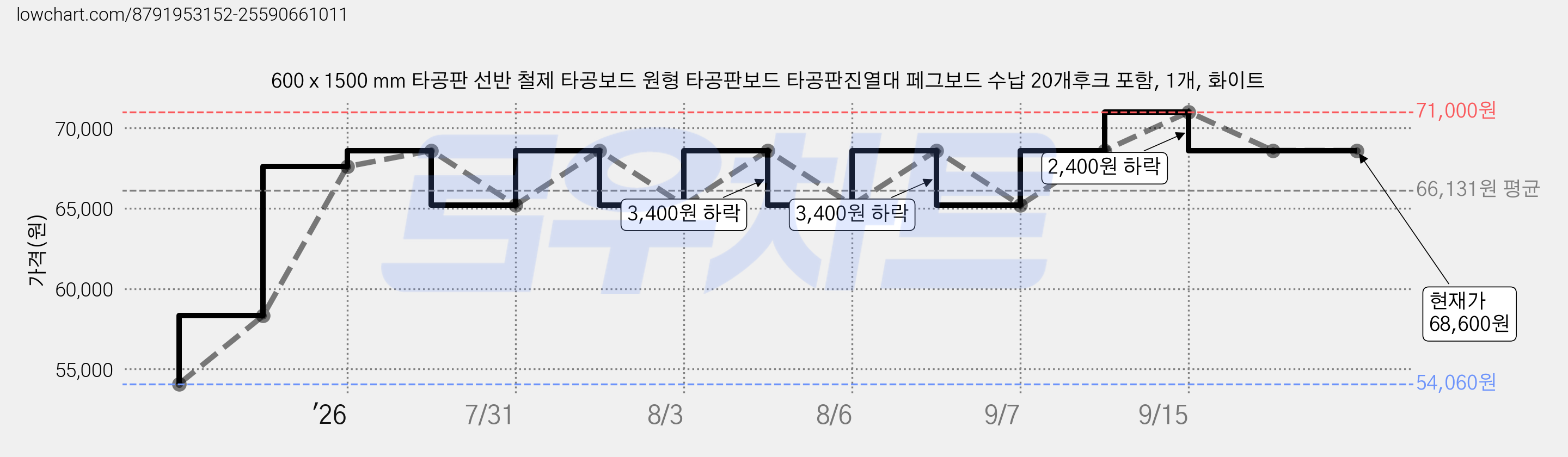 600 x 1500 mm 타공판 선반 철제 타공보드 원형 타공판보드 타공판진열대 페그보드 수납 20개후크 포함, 1개, 화이트 가격 변동 차트, 현재가 68,600원, 관측 최저가 54,060원