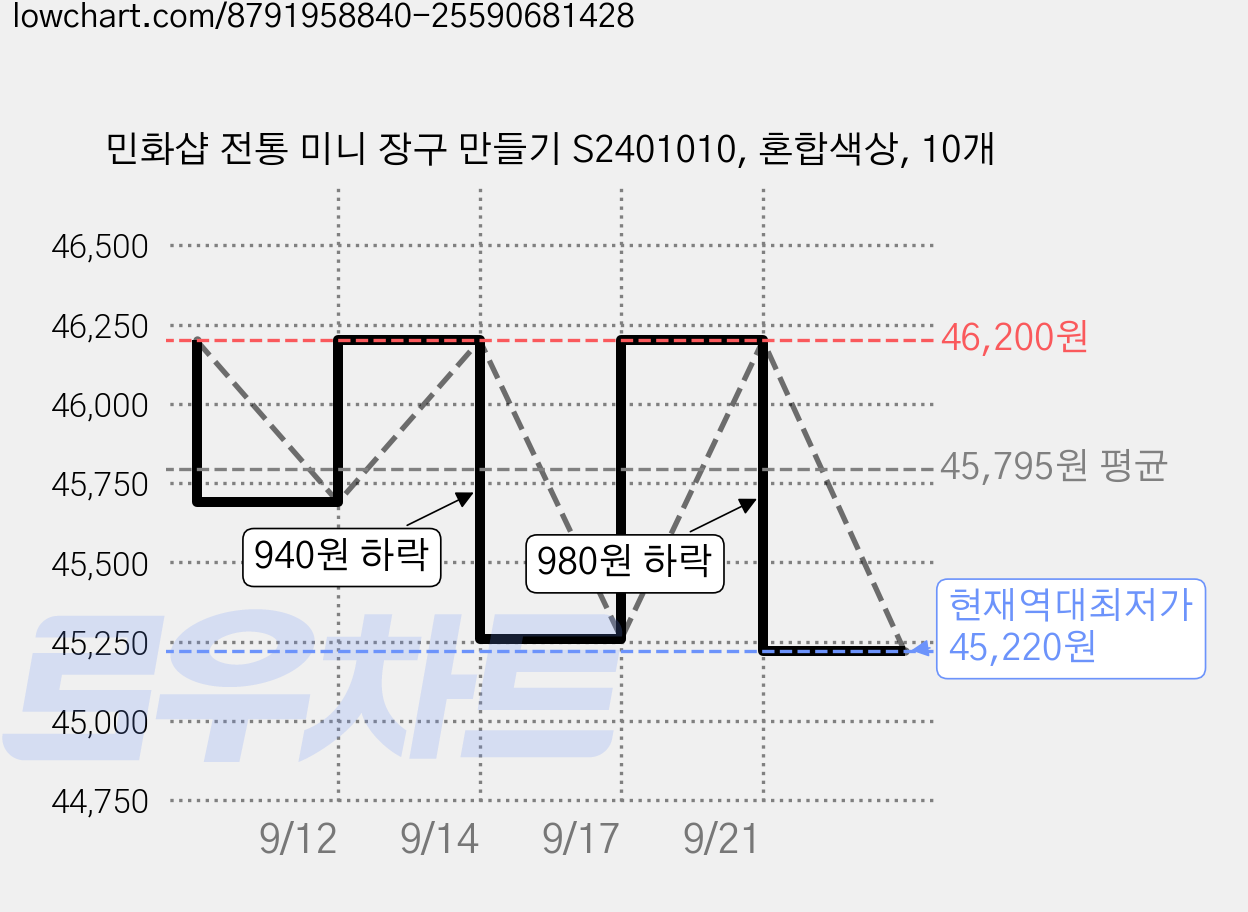 민화샵 전통 미니 장구 만들기 S2401010, 혼합색상, 10개 가격 변동 차트, 현재가 45,220원, 역대최저가