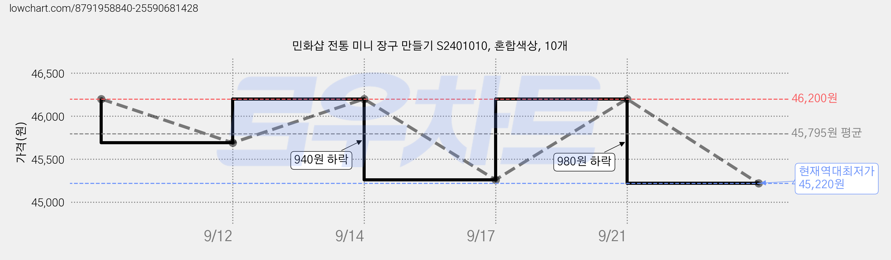 민화샵 전통 미니 장구 만들기 S2401010, 혼합색상, 10개 가격 변동 차트, 현재가 45,220원, 역대최저가