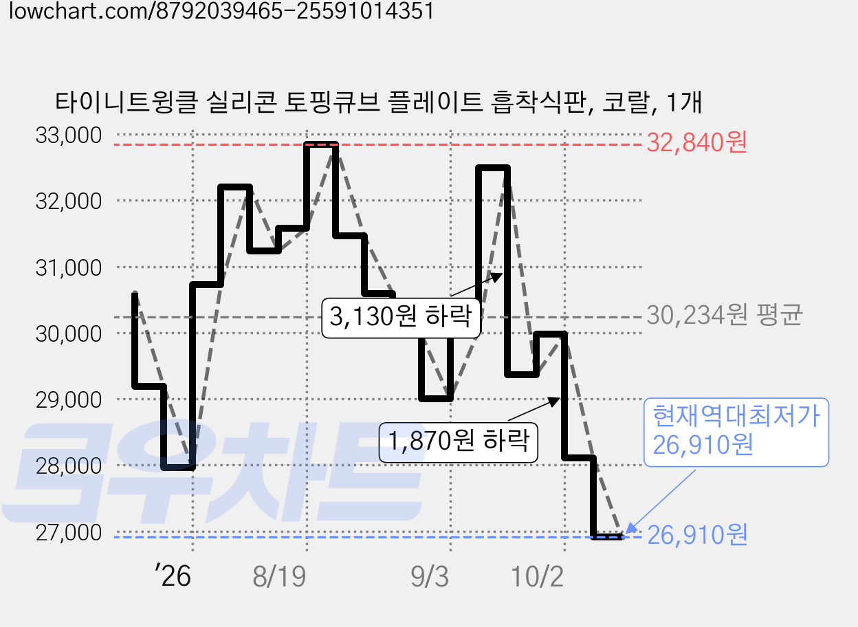 타이니트윙클 실리콘 토핑큐브 플레이트 흡착식판, 코랄, 1개 가격 변동 차트, 현재가 26,910원, 역대최저가