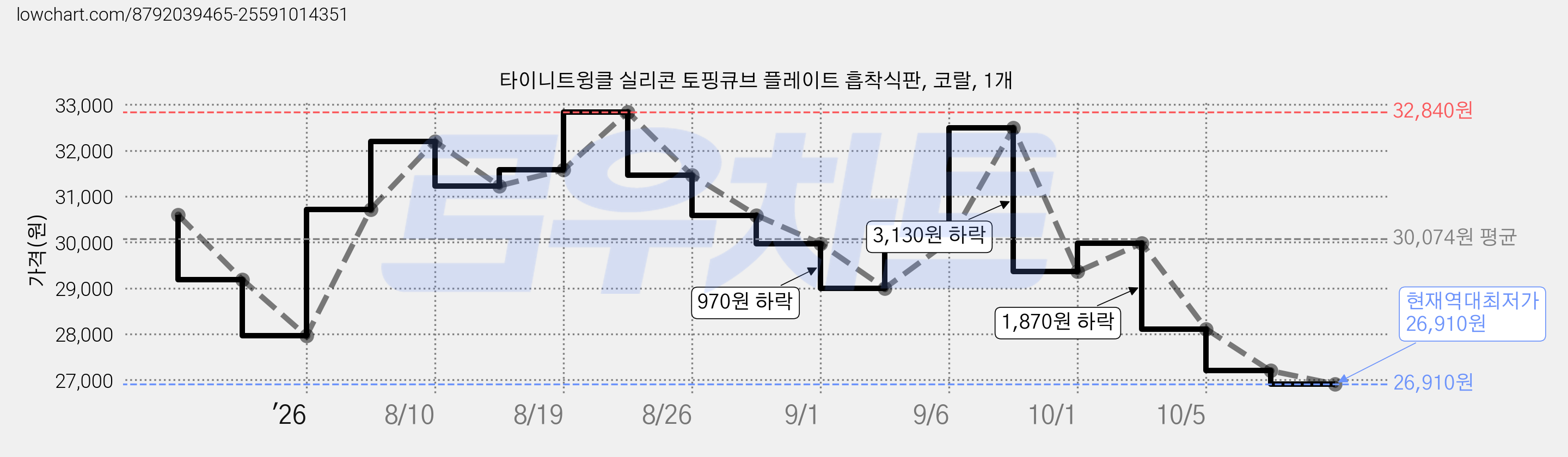 타이니트윙클 실리콘 토핑큐브 플레이트 흡착식판, 코랄, 1개 가격 변동 차트, 현재가 26,910원, 역대최저가
