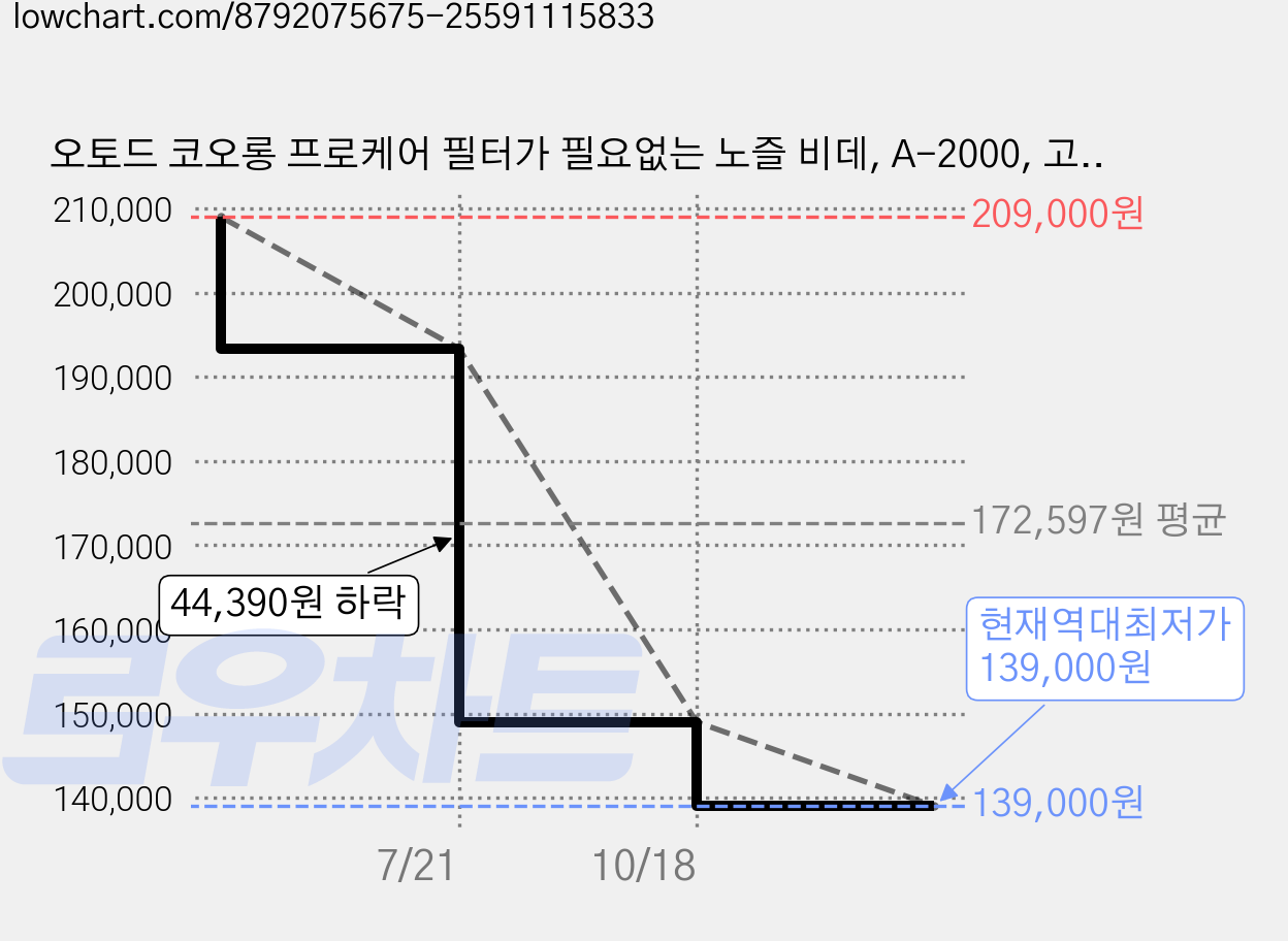 오토드 코오롱 프로케어 필터가 필요없는 노즐 비데, A-2000, 고객직접설치 가격 변동 차트, 현재가 139,000원, 역대최저가