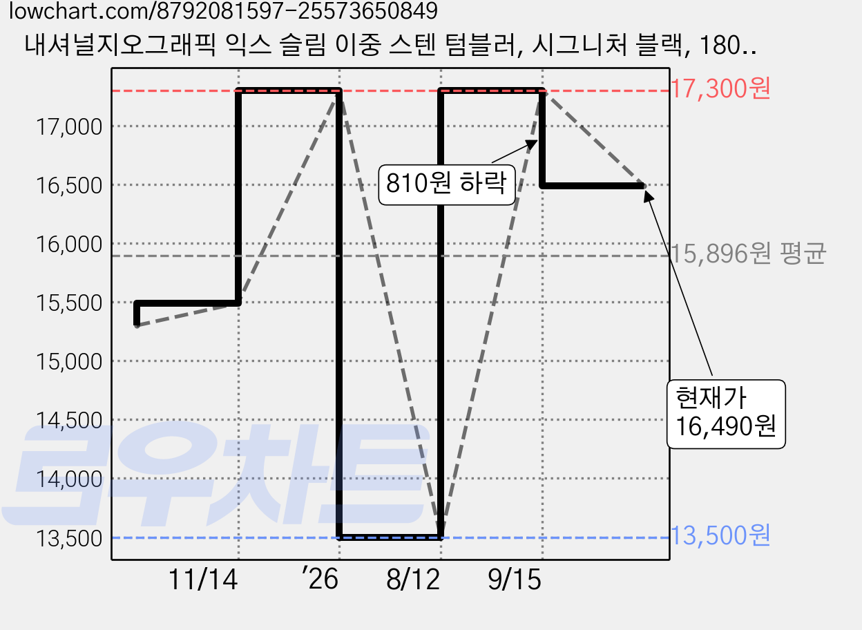 내셔널지오그래픽 익스 슬림 이중 스텐 텀블러, 시그니처 블랙, 180ml, 1개 가격 변동 차트, 현재가 16,490원, 관측 최저가 13,500원