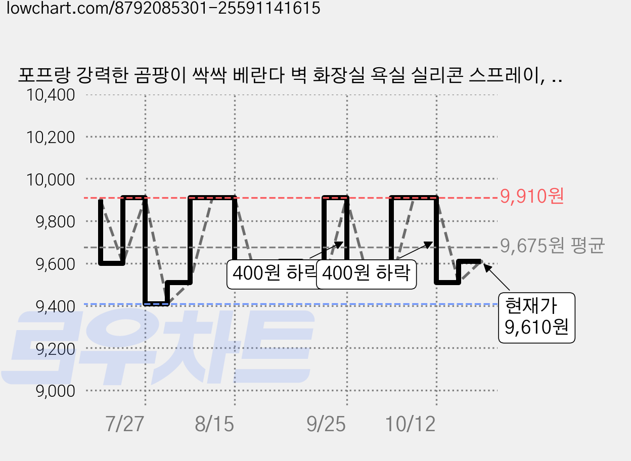 포프랑 강력한 곰팡이 싹싹 베란다 벽 화장실 욕실 실리콘 스프레이, 2개, 750ml 가격 변동 차트, 현재가 9,610원, 관측 최저가 9,410원