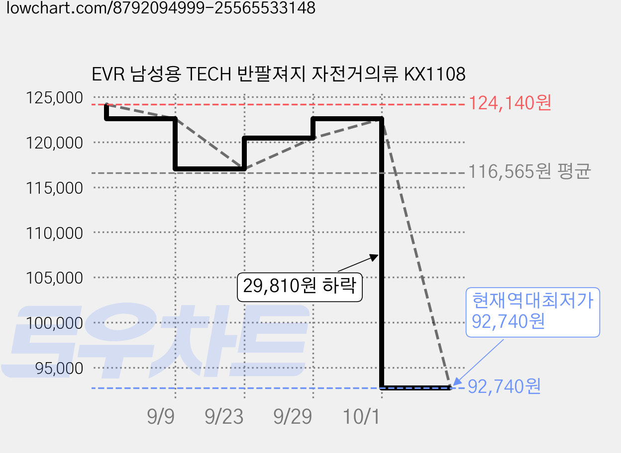 EVR 남성용 TECH 반팔져지 자전거의류 KX1108 가격 변동 차트, 현재가 92,740원, 역대최저가