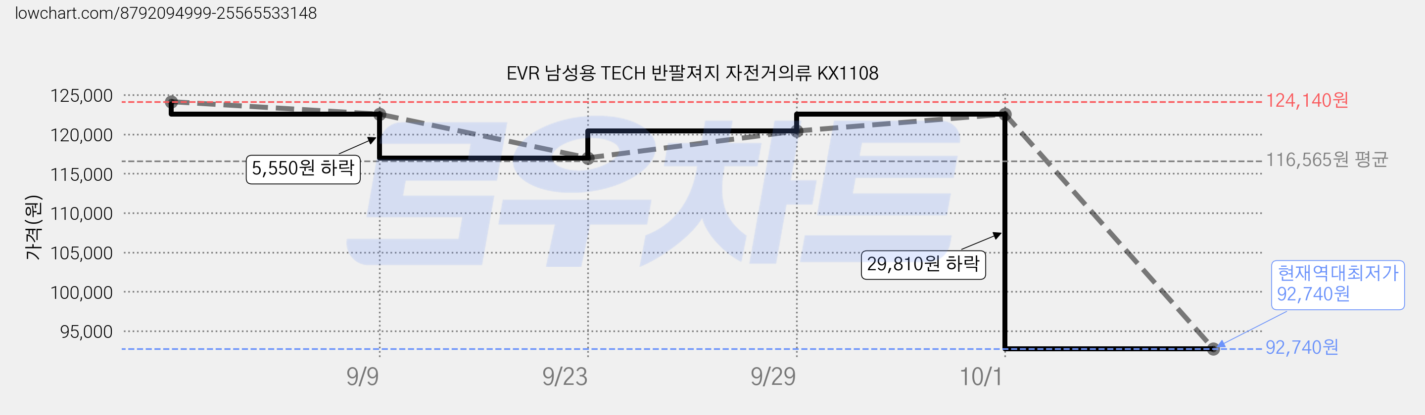 EVR 남성용 TECH 반팔져지 자전거의류 KX1108 가격 변동 차트, 현재가 92,740원, 역대최저가