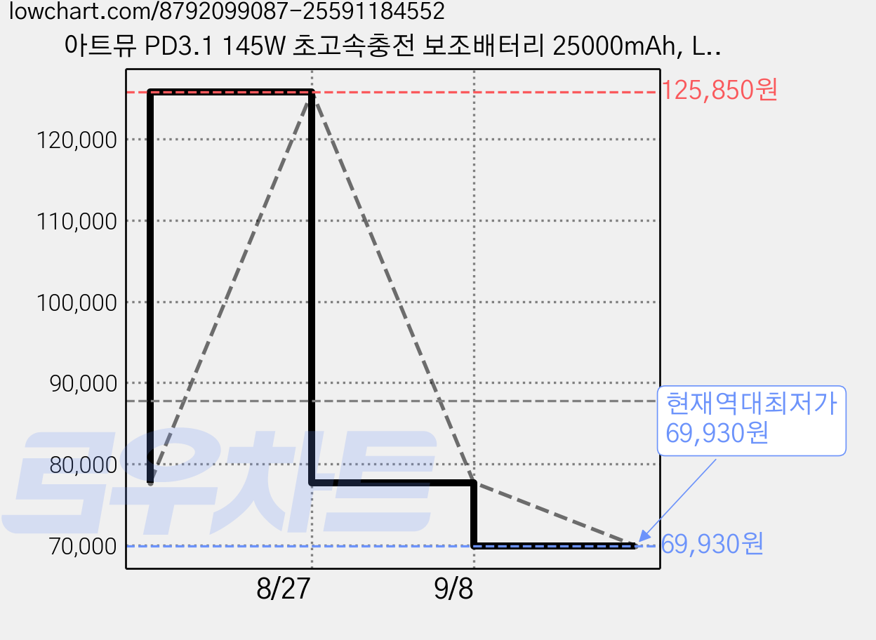 아트뮤 PD3.1 145W 초고속충전 보조배터리 25000mAh, LB320, 다크그레이 가격 변동 차트, 현재가 69,930원, 역대최저가