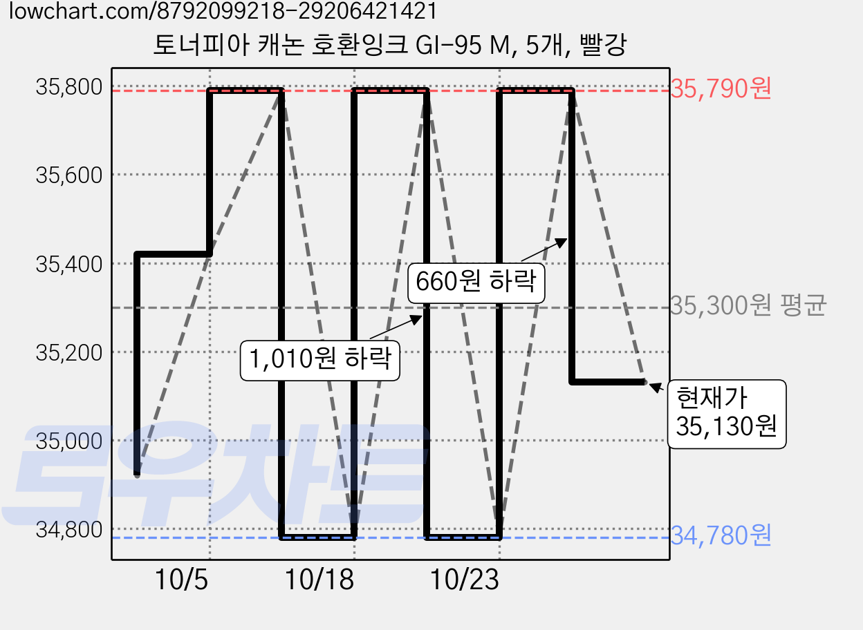 토너피아 캐논 호환잉크 GI-95 M, 5개, 빨강 가격 변동 차트, 현재가 35,130원, 관측 최저가 34,780원