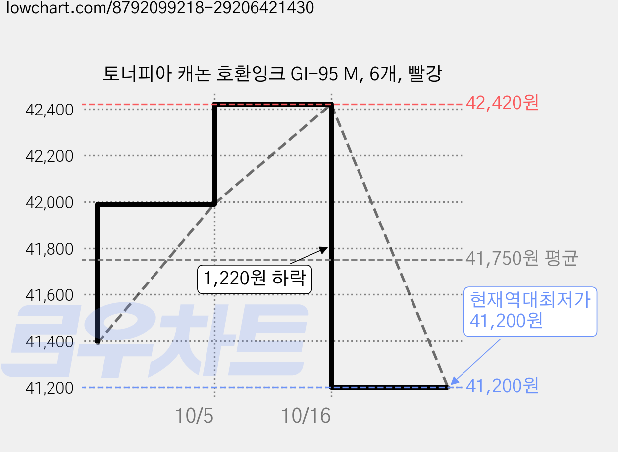 토너피아 캐논 호환잉크 GI-95 M, 6개, 빨강 가격 변동 차트, 현재가 41,200원, 역대최저가