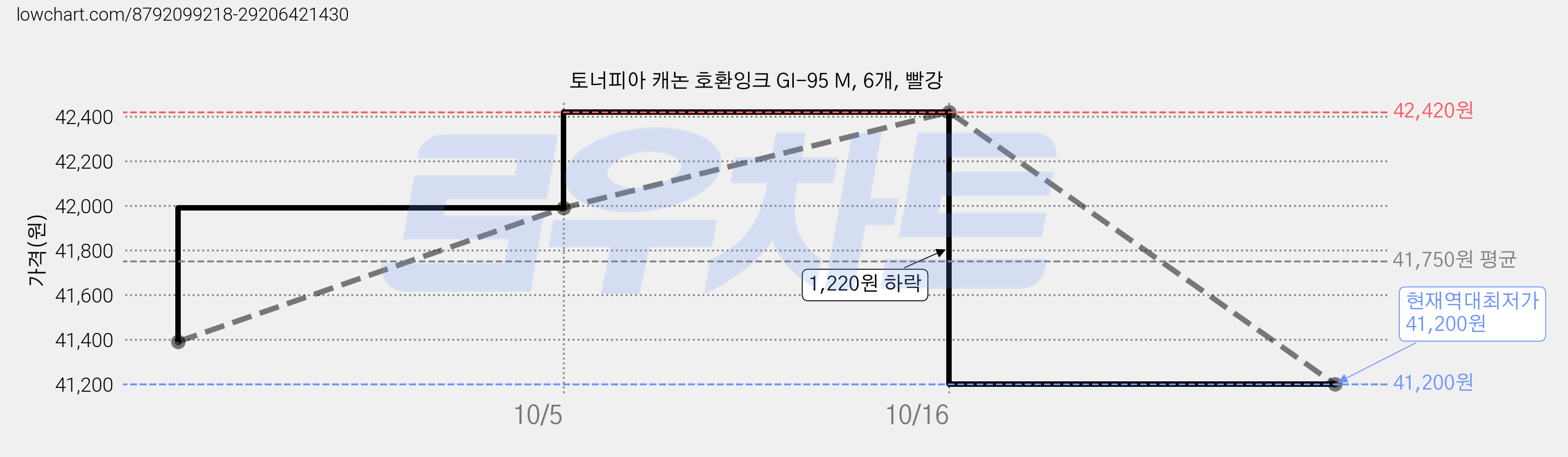 토너피아 캐논 호환잉크 GI-95 M, 6개, 빨강 가격 변동 차트, 현재가 41,200원, 역대최저가