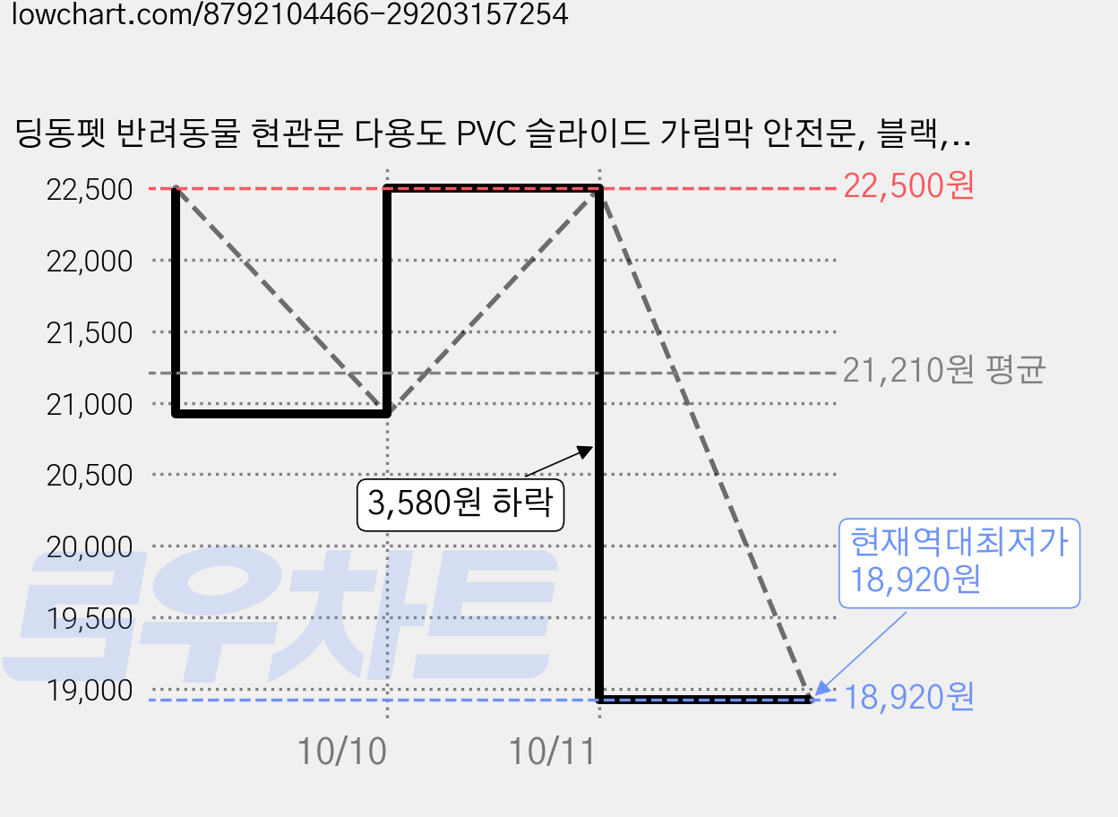 딩동펫 반려동물 현관문 다용도 PVC 슬라이드 가림막 안전문, 블랙, 3개 가격 변동 차트, 현재가 18,920원, 역대최저가
