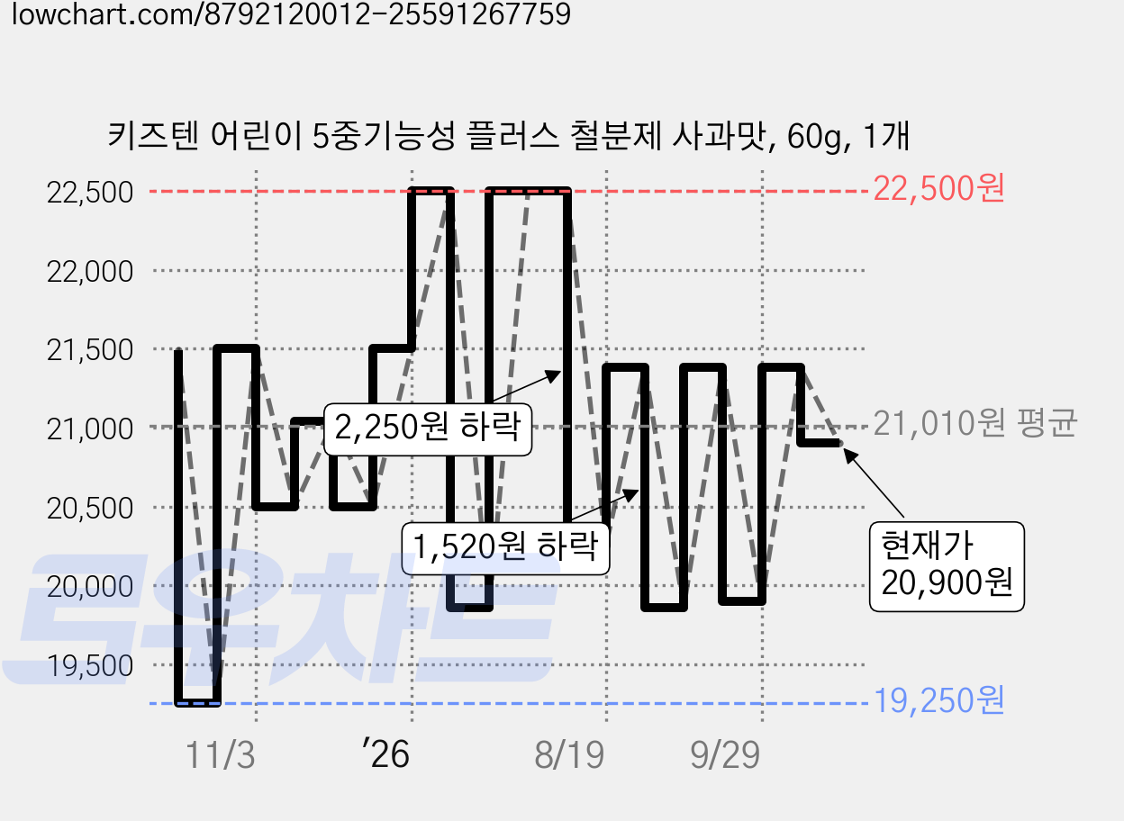 키즈텐 어린이 5중기능성 플러스 철분제 사과맛, 60g, 1개 가격 변동 차트, 현재가 20,900원, 관측 최저가 19,250원