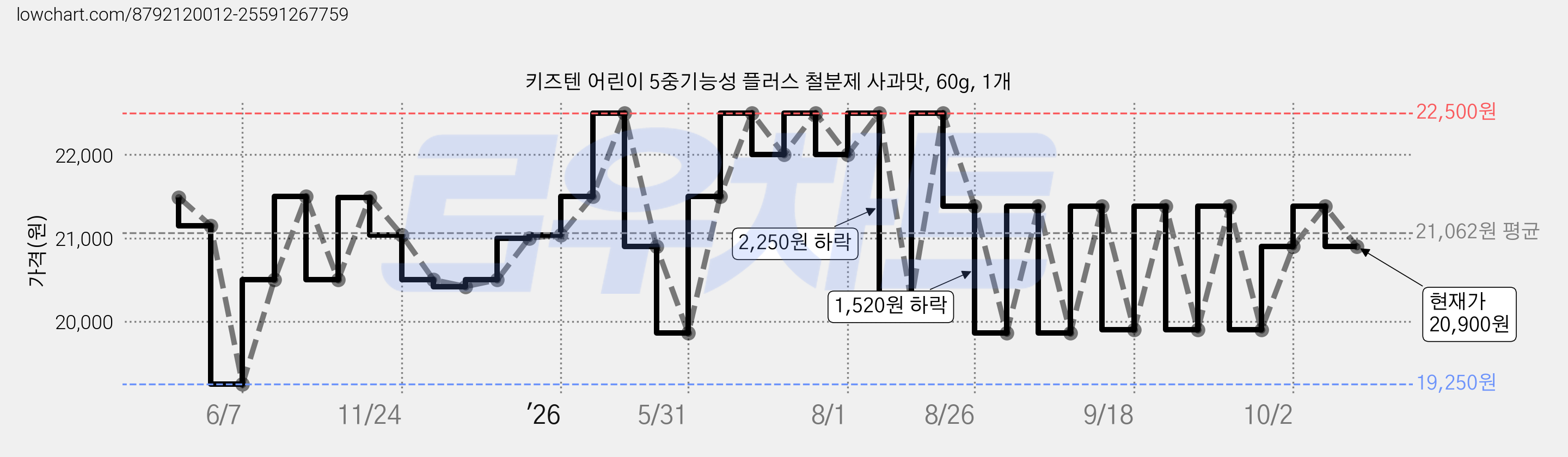 키즈텐 어린이 5중기능성 플러스 철분제 사과맛, 60g, 1개 가격 변동 차트, 현재가 20,900원, 관측 최저가 19,250원