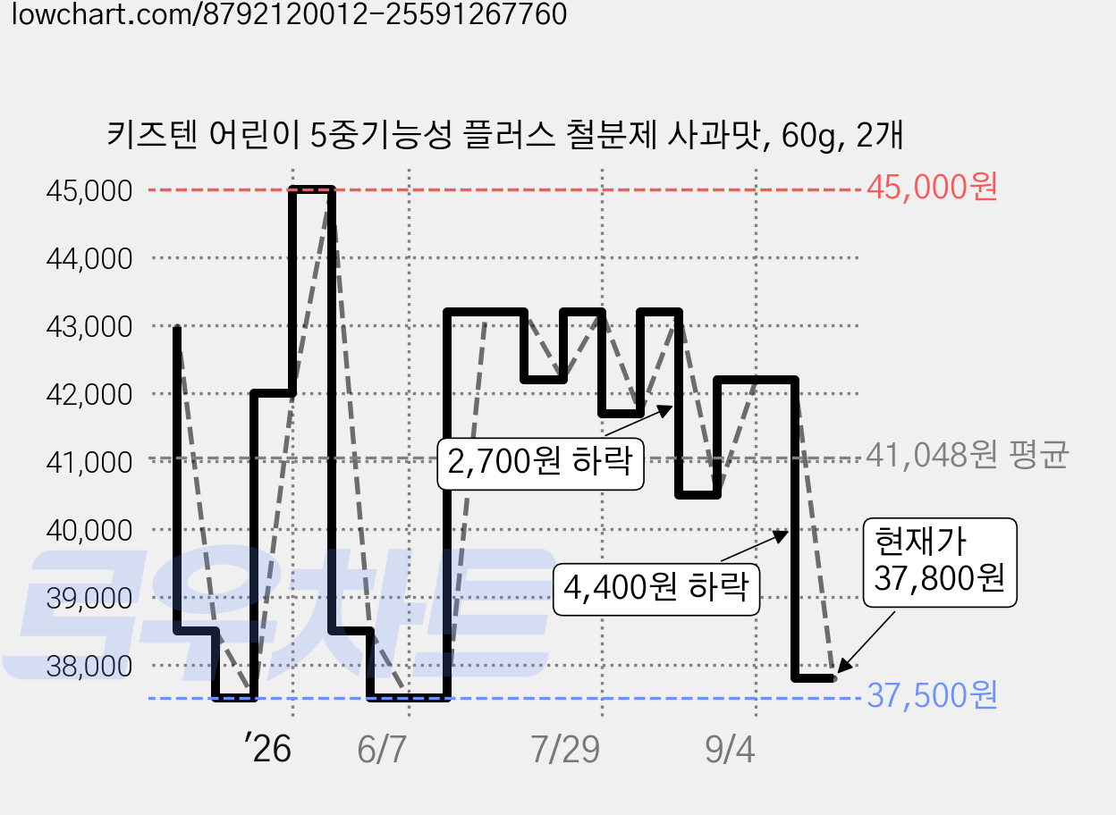 키즈텐 어린이 5중기능성 플러스 철분제 사과맛, 60g, 2개 가격 변동 차트, 현재가 37,800원, 관측 최저가 36,500원