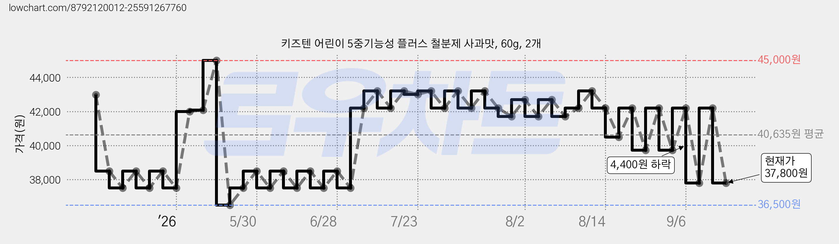 키즈텐 어린이 5중기능성 플러스 철분제 사과맛, 60g, 2개 가격 변동 차트, 현재가 37,800원, 관측 최저가 36,500원
