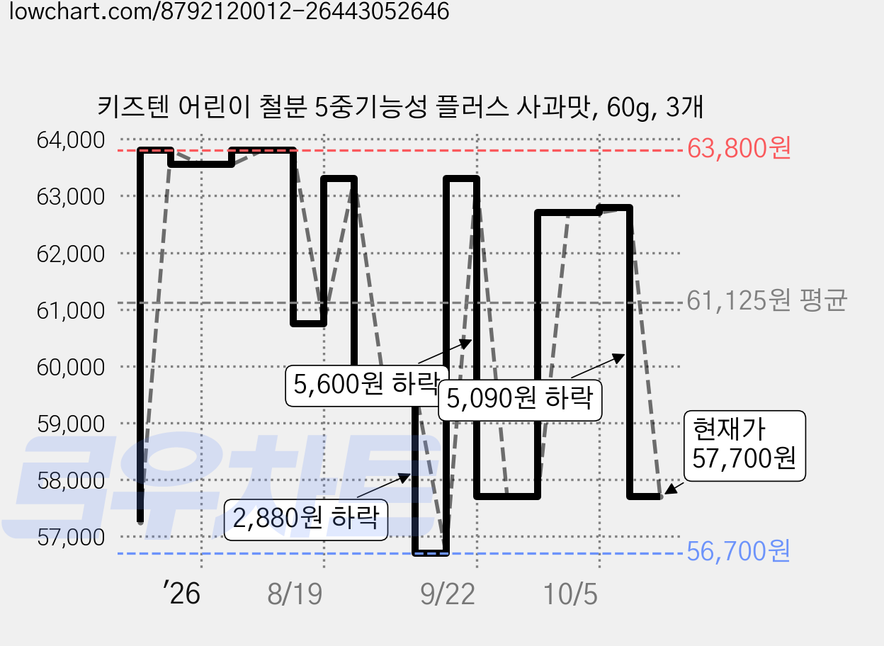 키즈텐 어린이 철분 5중기능성 플러스 사과맛, 60g, 3개 가격 변동 차트, 현재가 57,700원, 관측 최저가 56,700원