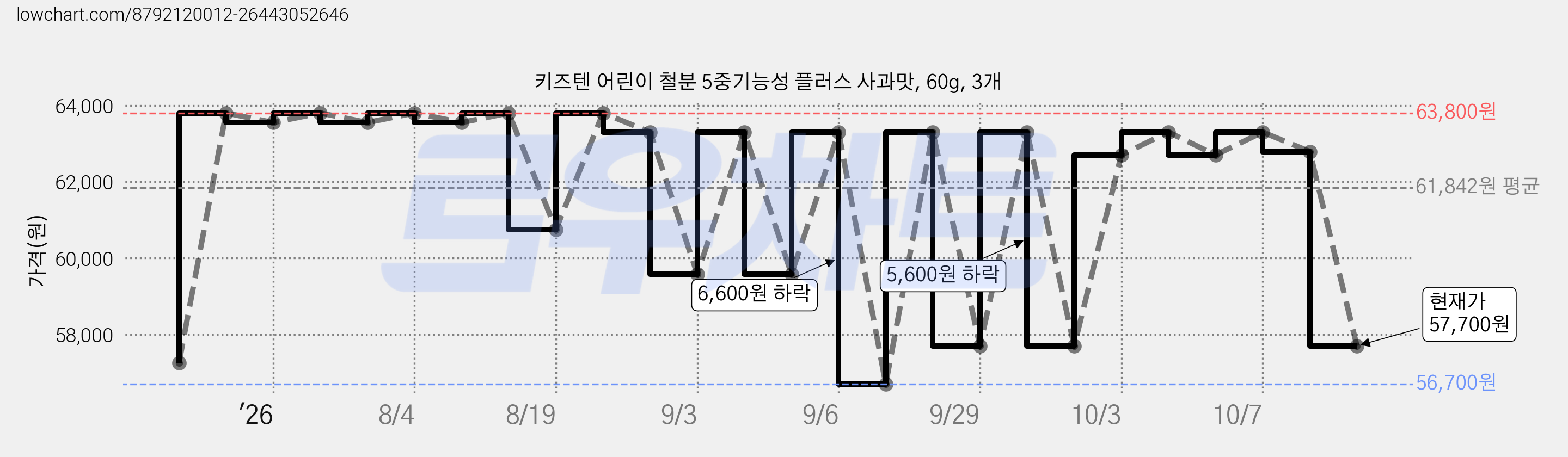 키즈텐 어린이 철분 5중기능성 플러스 사과맛, 60g, 3개 가격 변동 차트, 현재가 57,700원, 관측 최저가 56,700원