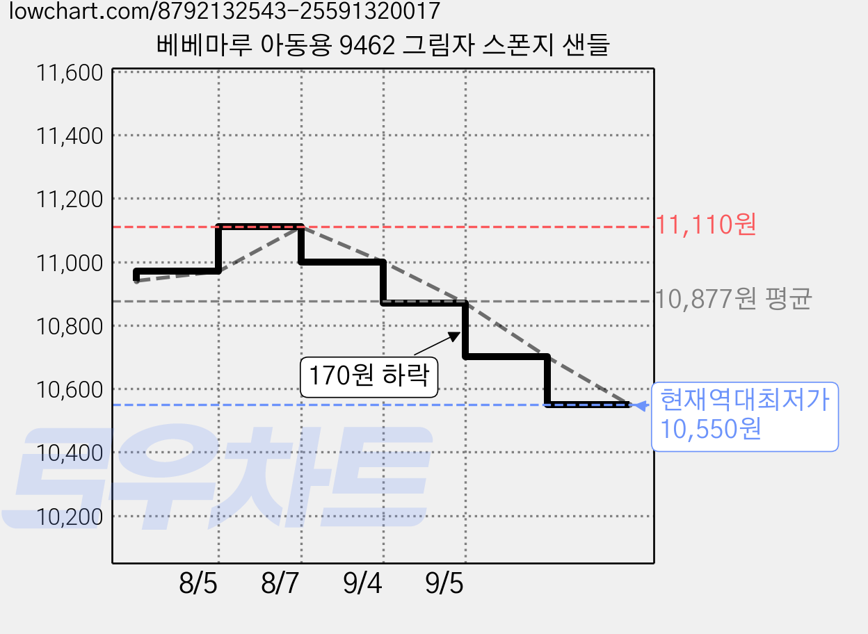 베베마루 아동용 9462 그림자 스폰지 샌들 가격 변동 차트, 현재가 10,550원, 역대최저가