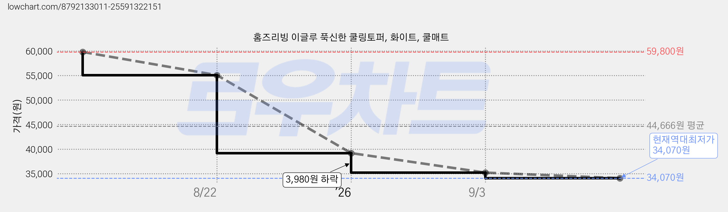 홈즈리빙 이글루 푹신한 쿨링토퍼, 화이트, 쿨매트 가격 변동 차트, 현재가 34,070원, 역대최저가