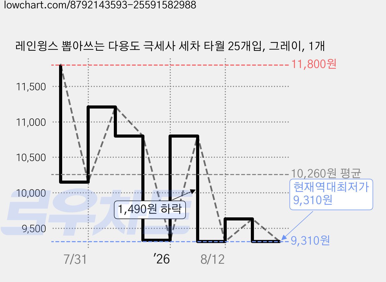 레인윙스 뽑아쓰는 다용도 극세사 세차 타월 25개입, 그레이, 1개 가격 변동 차트, 현재가 9,310원, 역대최저가