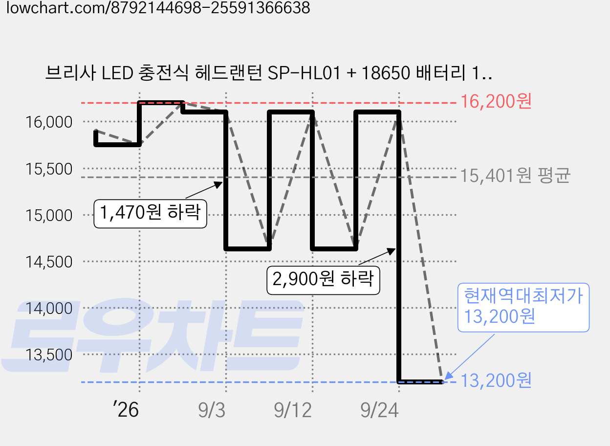 브리사 LED 충전식 헤드랜턴 SP-HL01 + 18650 배터리 1200mAh 2p 세트, 블랙, 1세트 가격 변동 차트, 현재가 13,200원, 역대최저가