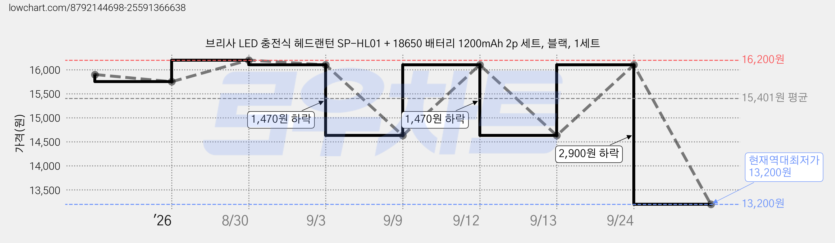 브리사 LED 충전식 헤드랜턴 SP-HL01 + 18650 배터리 1200mAh 2p 세트, 블랙, 1세트 가격 변동 차트, 현재가 13,200원, 역대최저가
