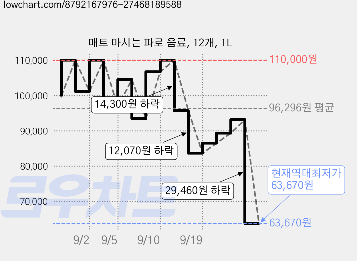 매트 마시는 파로 음료, 12개, 1L 가격 변동 차트, 현재가 63,670원, 역대최저가