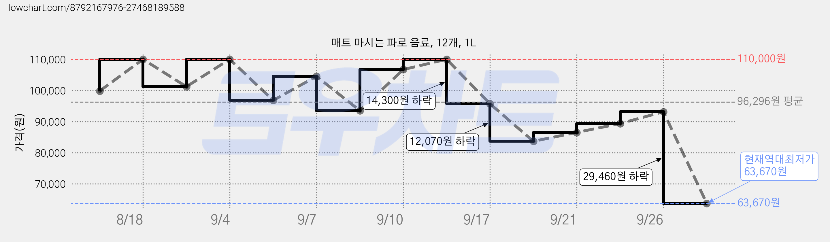 매트 마시는 파로 음료, 12개, 1L 가격 변동 차트, 현재가 63,670원, 역대최저가
