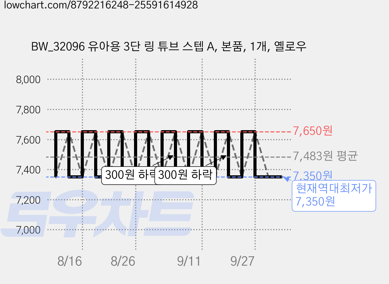 BW_32096 유아용 3단 링 튜브 스텝 A, 본품, 1개, 옐로우 가격 변동 차트, 현재가 7,350원, 역대최저가