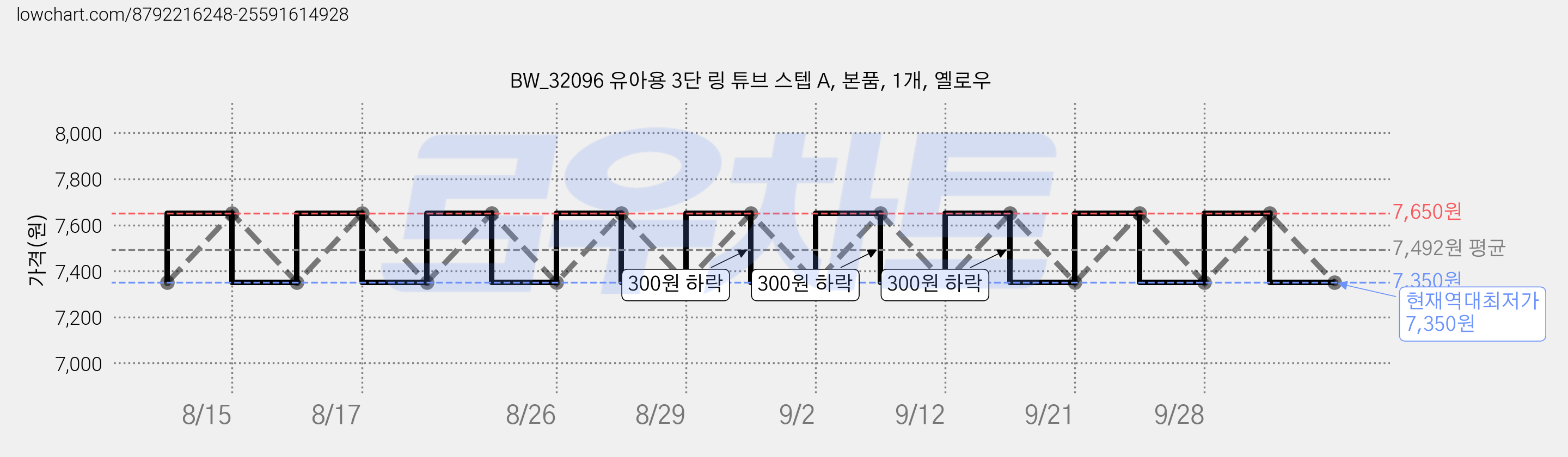 BW_32096 유아용 3단 링 튜브 스텝 A, 본품, 1개, 옐로우 가격 변동 차트, 현재가 7,350원, 역대최저가