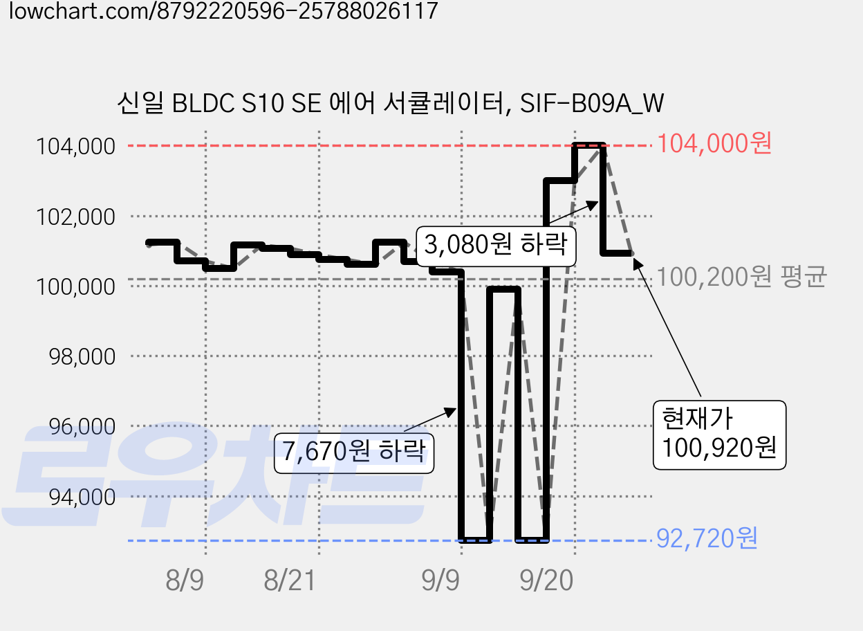신일 BLDC S10 SE 에어 서큘레이터, SIF-B09A_W 가격 변동 차트, 현재가 100,920원, 관측 최저가 92,720원