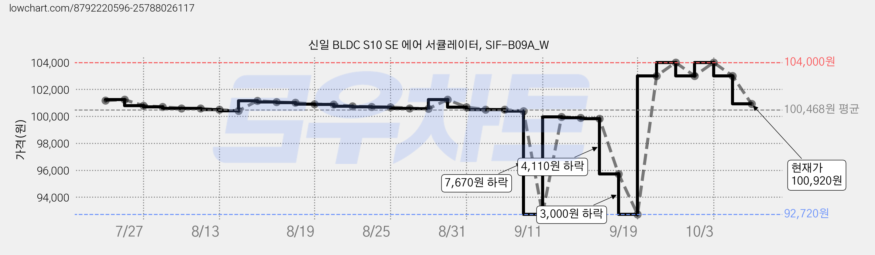 신일 BLDC S10 SE 에어 서큘레이터, SIF-B09A_W 가격 변동 차트, 현재가 100,920원, 관측 최저가 92,720원