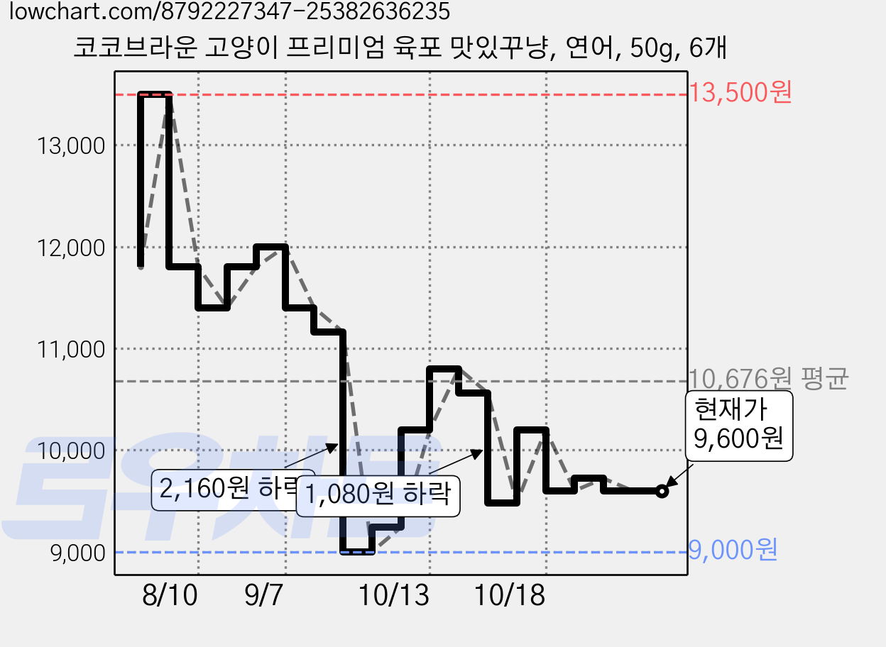 코코브라운 고양이 프리미엄 육포 맛있꾸냥, 연어, 50g, 6개 가격 변동 차트, 현재가 9,600원, 관측 최저가 9,000원