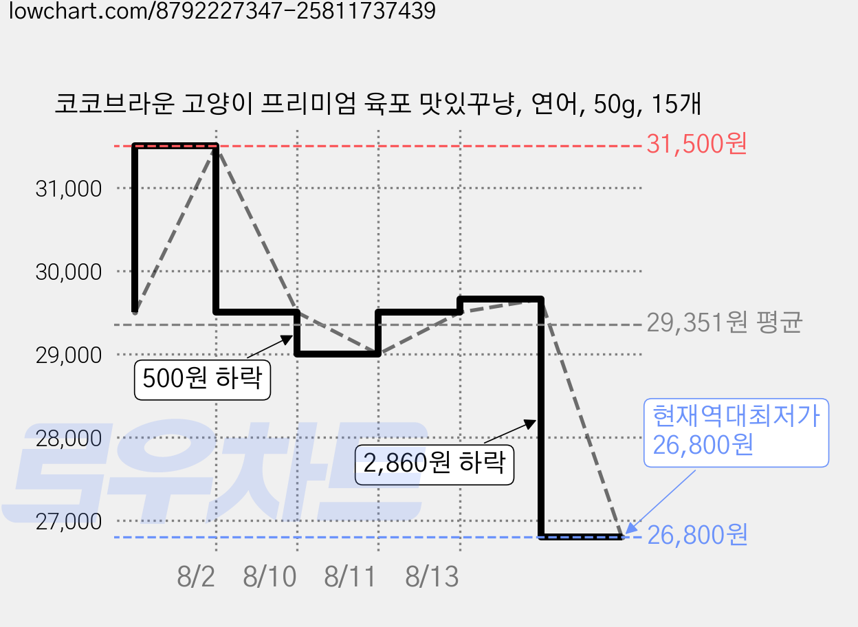 코코브라운 고양이 프리미엄 육포 맛있꾸냥, 연어, 50g, 15개 가격 변동 차트, 현재가 26,800원, 역대최저가