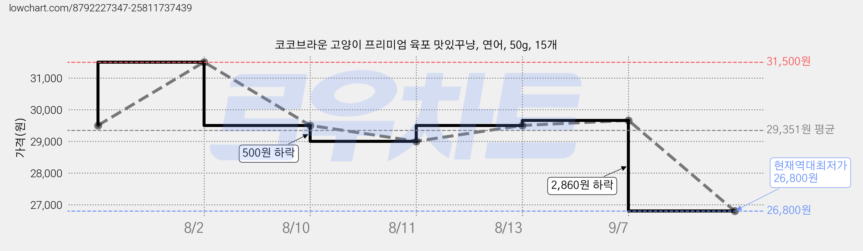 코코브라운 고양이 프리미엄 육포 맛있꾸냥, 연어, 50g, 15개 가격 변동 차트, 현재가 26,800원, 역대최저가