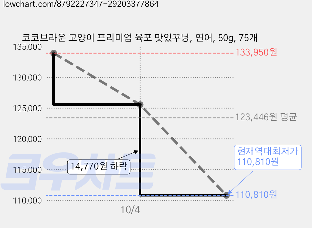 코코브라운 고양이 프리미엄 육포 맛있꾸냥, 연어, 50g, 75개 가격 변동 차트, 현재가 110,810원, 역대최저가