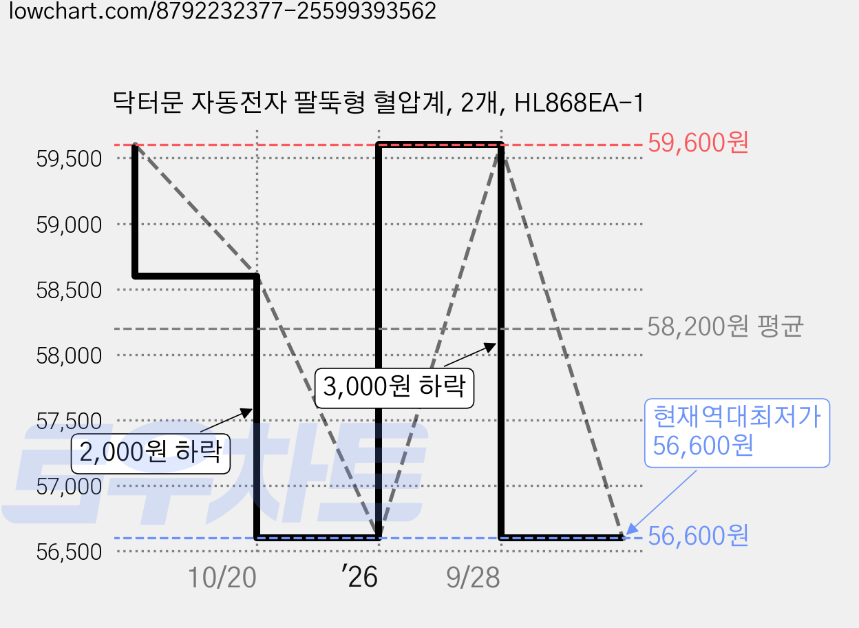 닥터문 자동전자 팔뚝형 혈압계, 2개, HL868EA-1 가격 변동 차트, 현재가 56,600원, 역대최저가