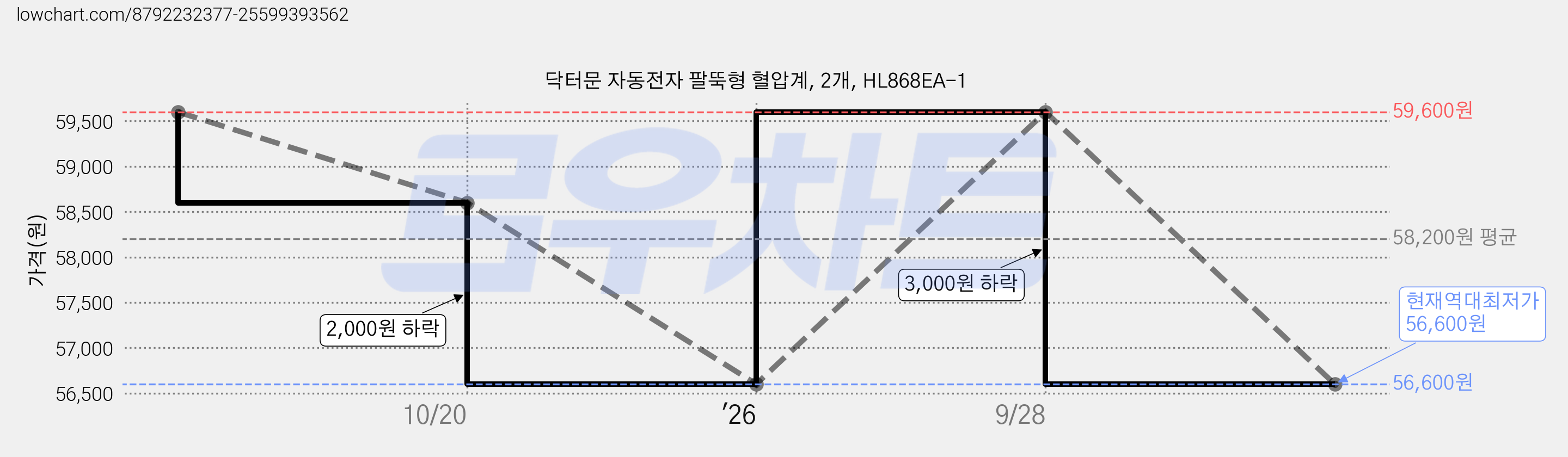 닥터문 자동전자 팔뚝형 혈압계, 2개, HL868EA-1 가격 변동 차트, 현재가 56,600원, 역대최저가