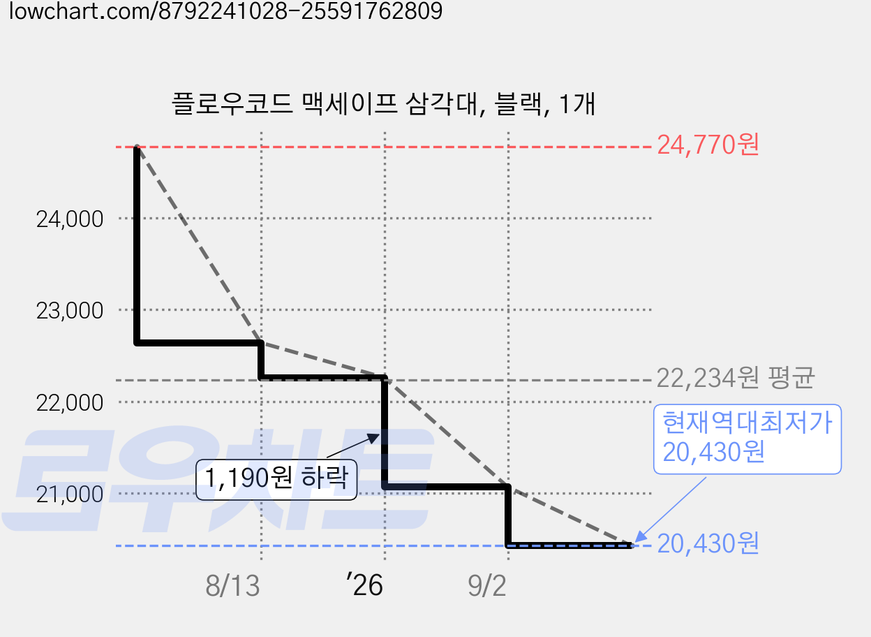 플로우코드 맥세이프 삼각대, 블랙, 1개 가격 변동 차트, 현재가 20,430원, 역대최저가